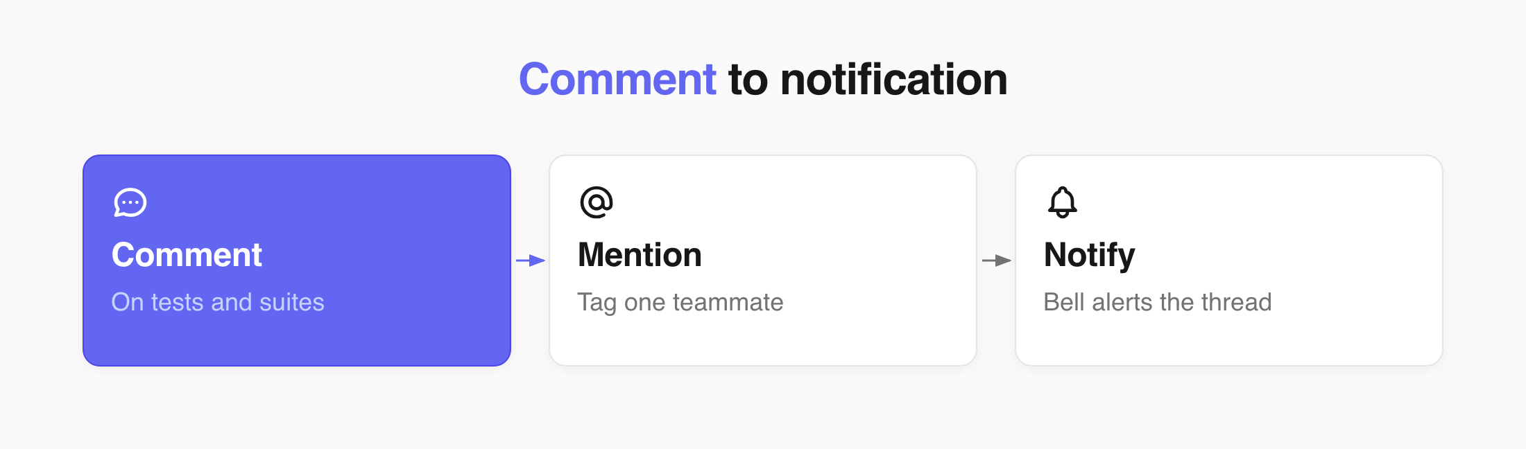 How a comment turns into a notification