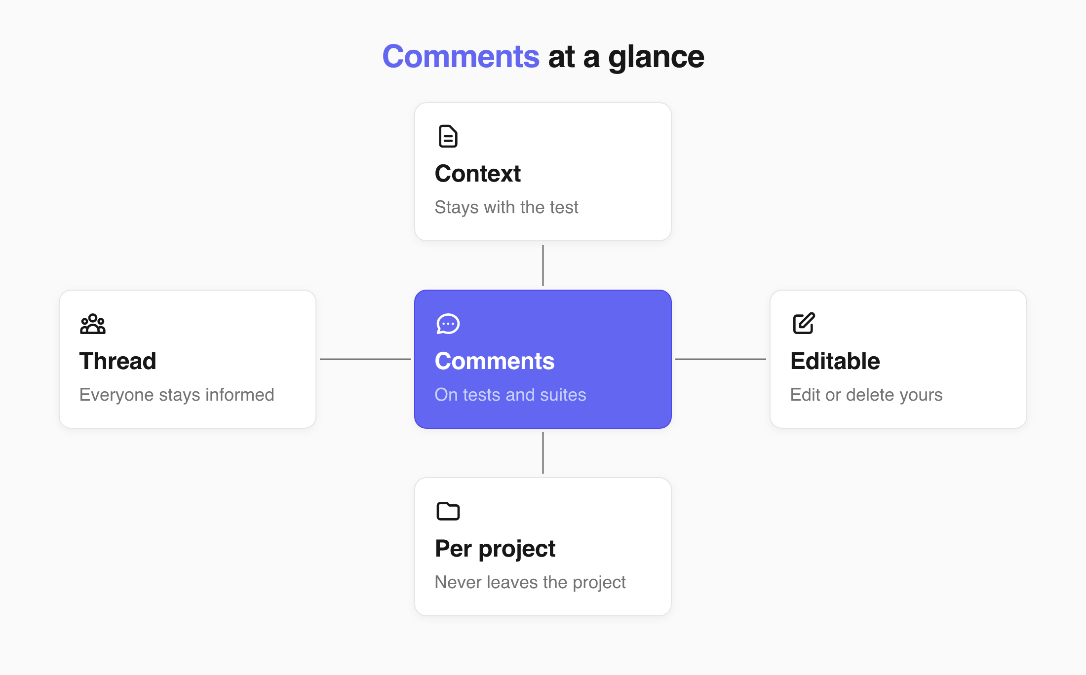 What comments give you: context, thread updates, editing, and project scope